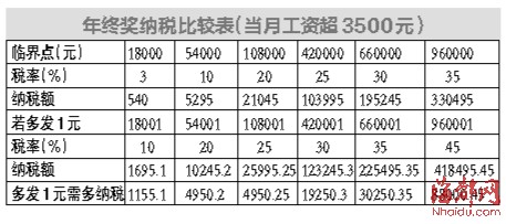 年終獎多1元或多繳稅上萬 “一元臨界點”惹議