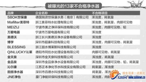 13家不合格凈水器被曝光 廈門一企業(yè)產(chǎn)品上榜