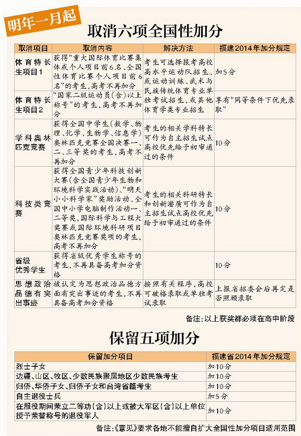 高考取消奧賽等六項(xiàng)加分 福建具體政策或明年4月發(fā)布