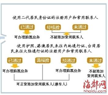 下月起網(wǎng)購(gòu)火車票需核驗(yàn)信息 不支持“一代證”