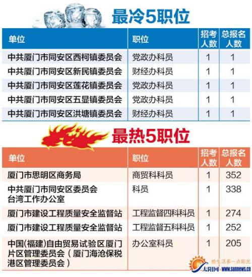 福建省公務(wù)員報名今日17時截止 廈門一科員職位352人搶