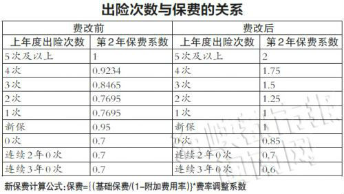 福建車險(xiǎn)費(fèi)改6月4日起實(shí)施 出險(xiǎn)5次保費(fèi)或增加1倍