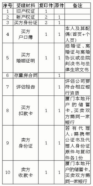 廈門住房公積金貸款啟用新模式 貸款8個(gè)工作日到賬