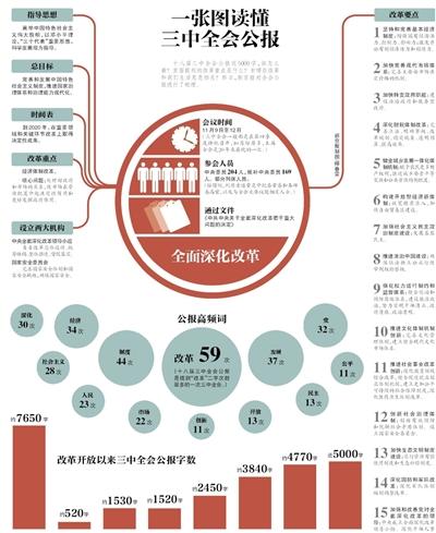 一張圖讀懂三中全會公報(bào)